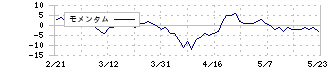 窪田製薬ホールディングス(4596)のモメンタム