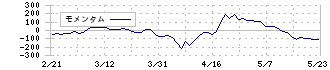 大日本塗料(4611)のモメンタム