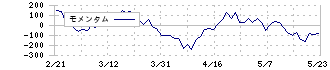 関西ペイント(4613)のモメンタム