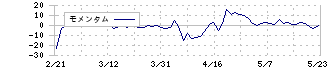 神東塗料(4615)のモメンタム