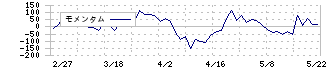 川上塗料(4616)のモメンタム