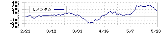 日本特殊塗料(4619)のモメンタム