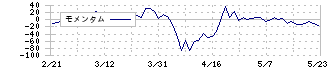 藤倉化成(4620)のモメンタム