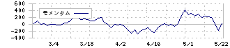 イサム塗料(4624)のモメンタム