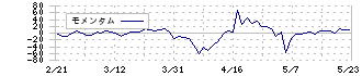 アトミクス(4625)のモメンタム