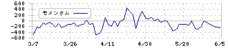 エスケー化研(4628)のモメンタム