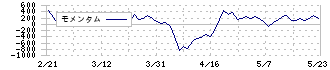 東京インキ(4635)のモメンタム