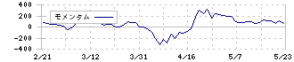 アルプス技研(4641)のモメンタム