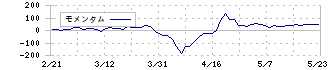 日本空調サービス(4658)のモメンタム