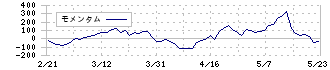 エイジス(4659)のモメンタム