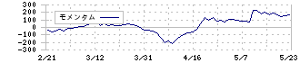 フォーカスシステムズ(4662)のモメンタム