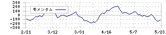 ダスキン(4665)のモメンタム