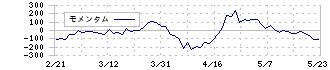 パーク２４(4666)のモメンタム