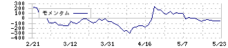 アイサンテクノロジー(4667)のモメンタム