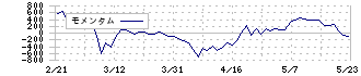 川崎地質(4673)のモメンタム