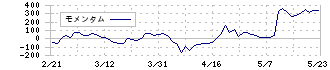 クレスコ(4674)のモメンタム