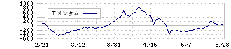 フジ・メディア・ホールディングス(4676)のモメンタム