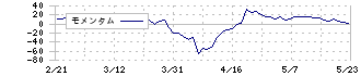 秀英予備校(4678)のモメンタム