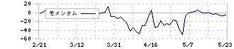 田谷(4679)のモメンタム