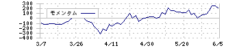 ラウンドワン(4680)のモメンタム