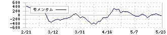 ジャストシステム(4686)のモメンタム