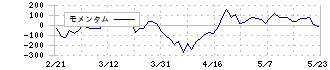 ＴＤＣソフト(4687)のモメンタム