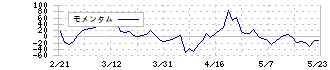 ＬＩＮＥヤフー(4689)のモメンタム