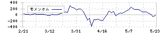 日本パレットプール(4690)のモメンタム