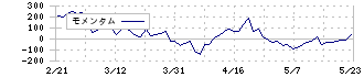 ワシントンホテル(4691)のモメンタム