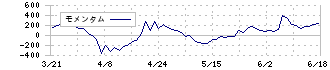 ビー・エム・エル(4694)のモメンタム