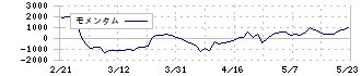 トレンドマイクロ(4704)のモメンタム