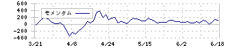 ＩＤホールディングス(4709)のモメンタム