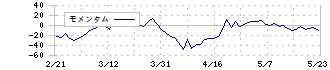 リソー教育(4714)のモメンタム