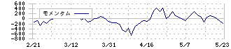 アルファシステムズ(4719)のモメンタム