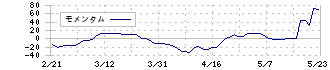 城南進学研究社(4720)のモメンタム