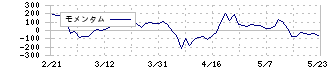 ＣＡＣ　Ｈｏｌｄｉｎｇｓ(4725)のモメンタム