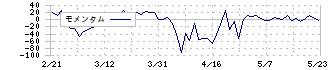 トーセ(4728)のモメンタム