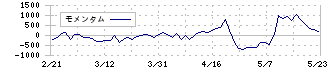 オービックビジネスコンサルタント(4733)のモメンタム