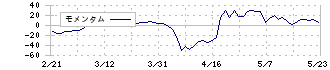 京進(4735)のモメンタム