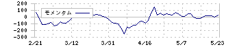 日本ラッド(4736)のモメンタム