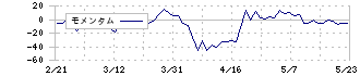 東京個別指導学院(4745)のモメンタム