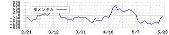 東計電算(4746)のモメンタム