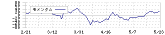 ダイサン(4750)のモメンタム