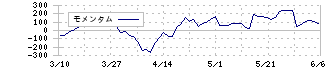 サイバーエージェント(4751)のモメンタム