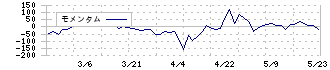 昭和システムエンジニアリング(4752)のモメンタム