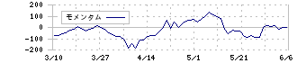 楽天グループ(4755)のモメンタム