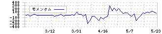 アルファ(4760)のモメンタム