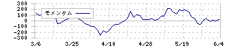 さくらケーシーエス(4761)のモメンタム