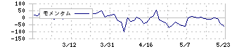 エックスネット(4762)のモメンタム