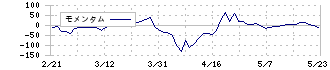 ＳＢＩグローバルアセットマネジメント(4765)のモメンタム